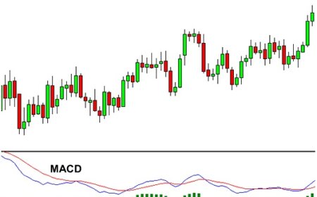Μεθοδική ανάλυση των bullish breakouts με χρήση RSI και MACD