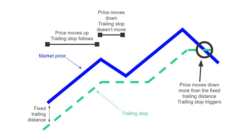 Πώς να προστατεύεις τα κέρδη σου στο trading: Ο οδηγός του trailing stop.
