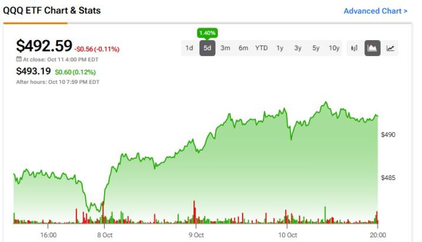 ETF QQQ:  φούσκα;