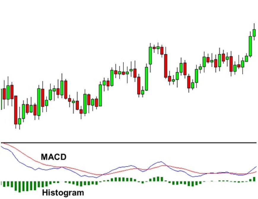 Μεθοδική ανάλυση των bullish breakouts με χρήση RSI και MACD